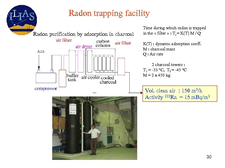 Radon trapping facility Radon purification by adsorption in charcoal Time during which radon is