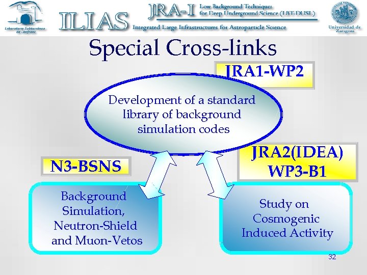 Special Cross-links JRA 1 -WP 2 Development of a standard library of background simulation