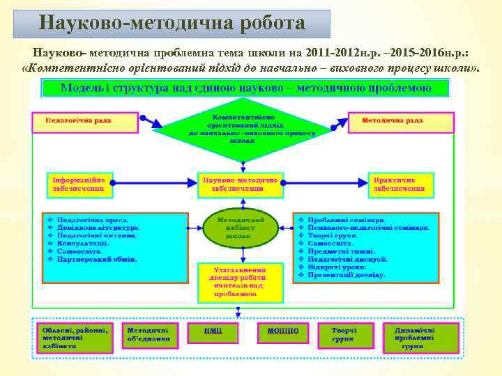 Науково-методична робота Науково- методична проблемна тема школи на 2011 -2012 н. р. – 2015