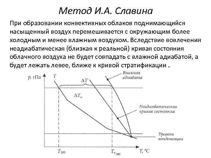 Метод И. А. Славина При образовании конвективных облаков поднимающийся насыщенный воздух перемешивается с окружающим