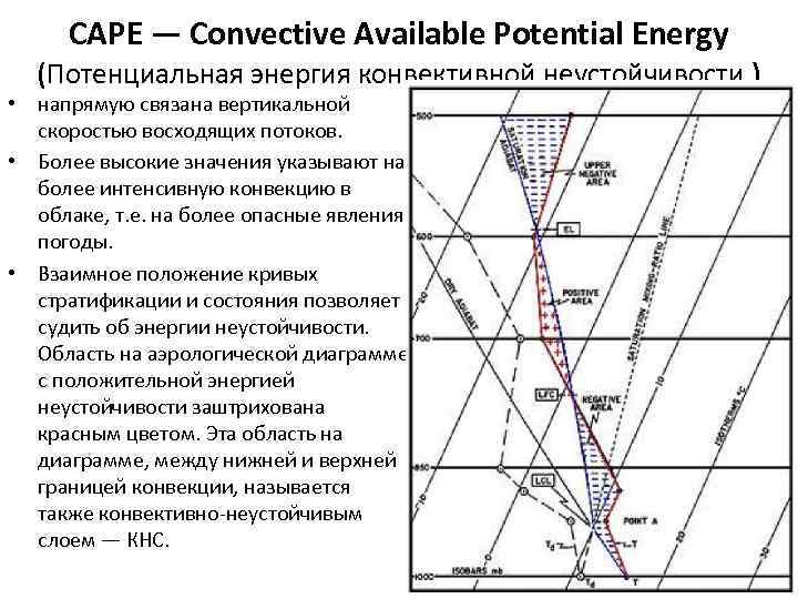 График вертикальной скорости