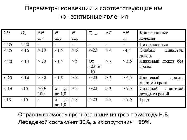 Параметры конвекции и соответствующие им конвективные явления Оправдываемость прогноза наличия гроз по методу Н.