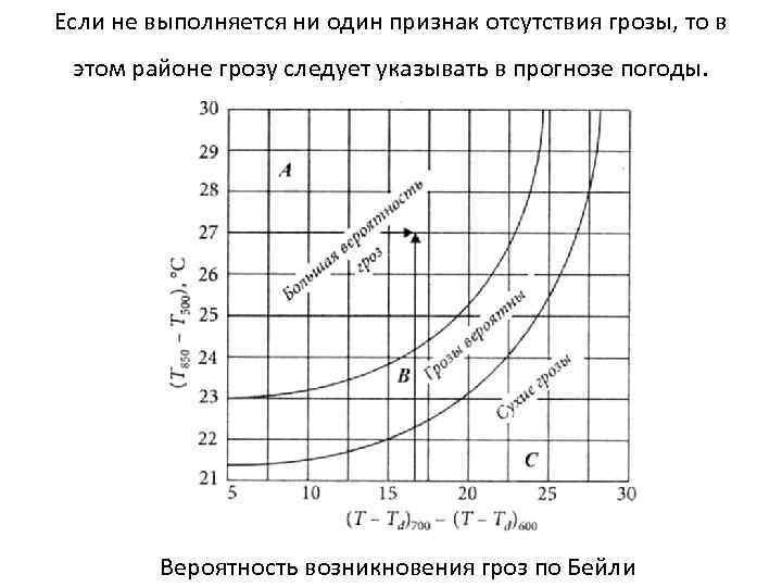 Если не выполняется ни один признак отсутствия грозы, то в этом районе грозу следует