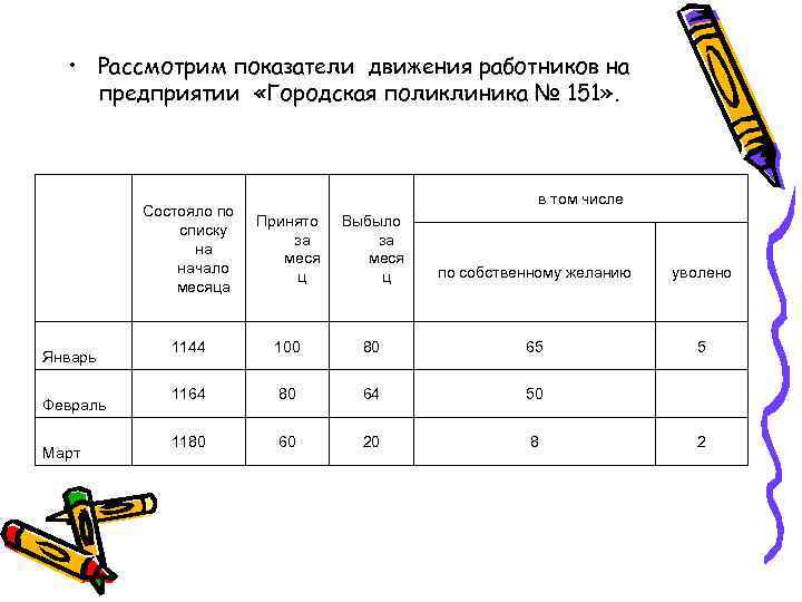  • Рассмотрим показатели движения работников на предприятии «Городская поликлиника № 151» . в