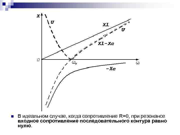 n В идеальном случае, когда сопротивление R=0, при резонансе входное сопротивление последовательного контура равно