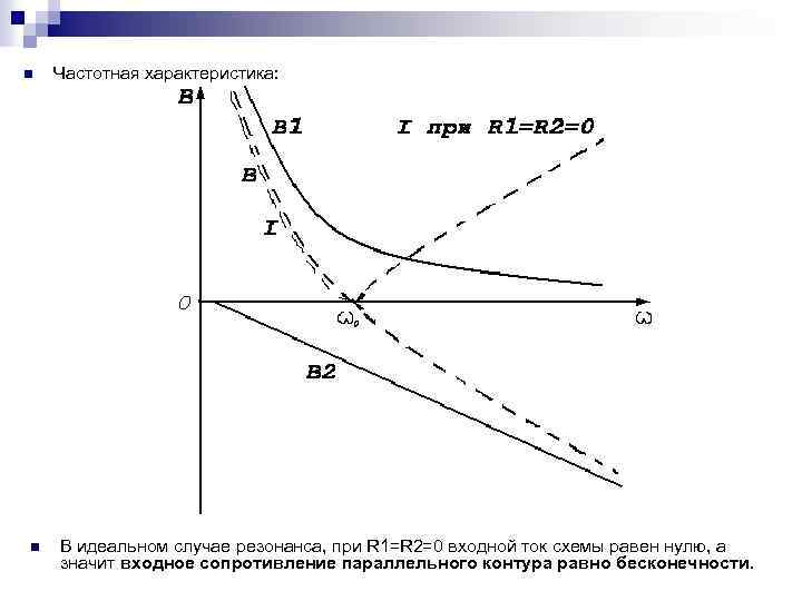 n n Частотная характеристика: В идеальном случае резонанса, при R 1=R 2=0 входной ток