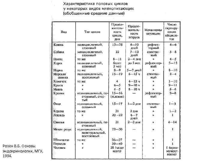 Розен В. Б. Основы эндокринологии, МГУ, 1994. 