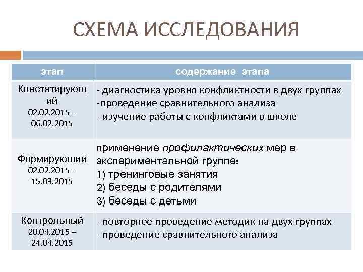 СХЕМА ИССЛЕДОВАНИЯ этап содержание этапа Констатирующ - диагностика уровня конфликтности в двух группах ий