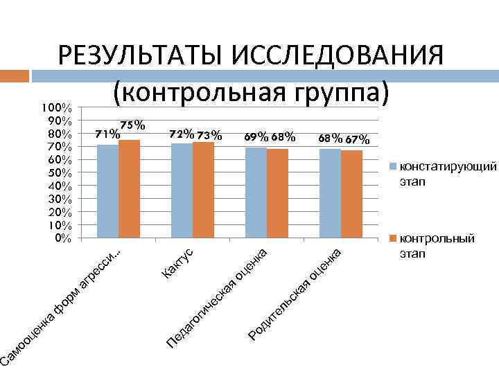 РЕЗУЛЬТАТЫ ИССЛЕДОВАНИЯ (контрольная группа) 100% 90% 80% 70% 60% 50% 40% 30% 20% 10%