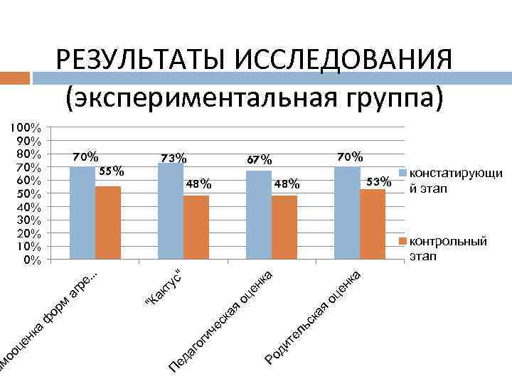 РЕЗУЛЬТАТЫ ИССЛЕДОВАНИЯ (экспериментальная группа) 100% 90% 80% 70% 60% 50% 40% 30% 20% 10%