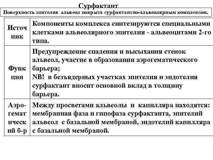 Сурфактант Поверхность эпителия альвеол покрыта сурфактантно-альвеолярным комплексом. Компоненты комплекса синтезируются специальными Источ клетками альвеолярного