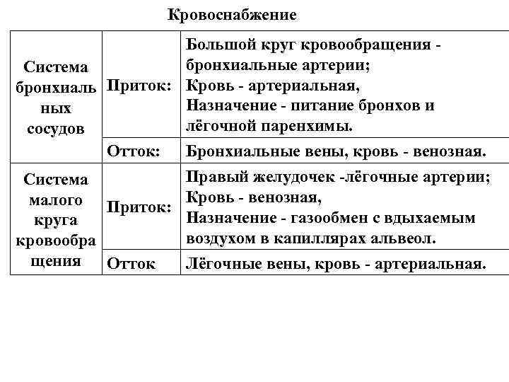 Кровоснабжение Большой круг кровообращения - бронхиальные артерии; Система бронхиаль Приток: Кровь - артериальная, Назначение