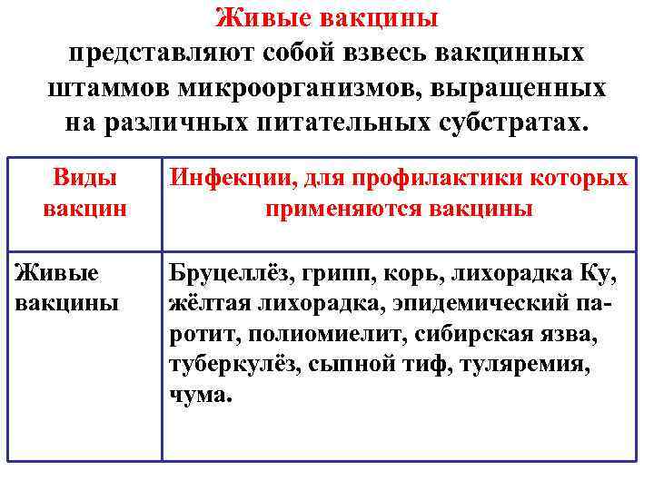 Живые вакцины представляют собой взвесь вакцинных штаммов микроорганизмов, выращенных на различных питательных субстратах. Виды
