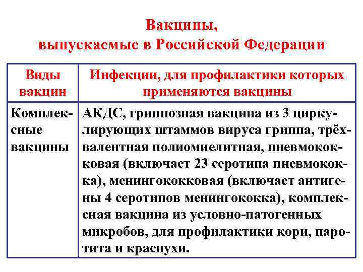 Вакцины, выпускаемые в Российской Федерации Виды вакцин Инфекции, для профилактики которых применяются вакцины Комплек-
