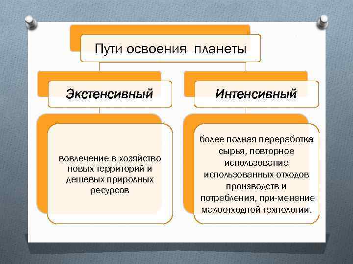 Пути освоения планеты Экстенсивный Интенсивный вовлечение в хозяйство новых территорий и дешевых природных ресурсов