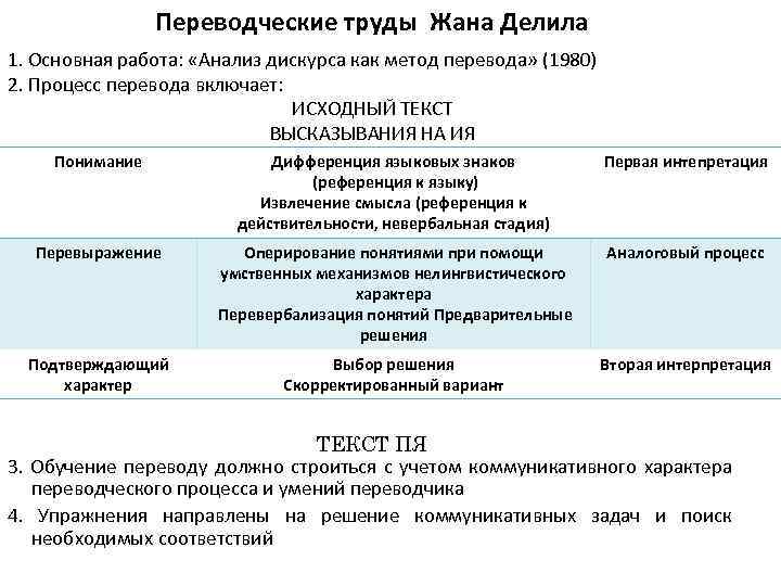 Основные методы перевода