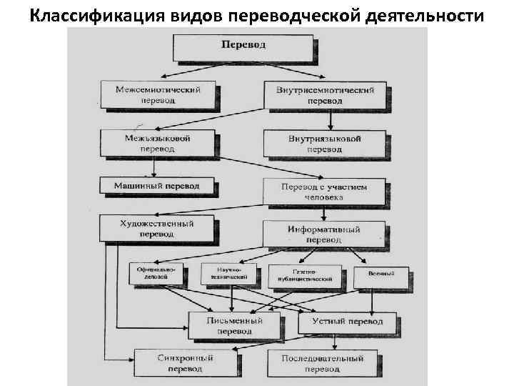Классификация видов переводческой деятельности 