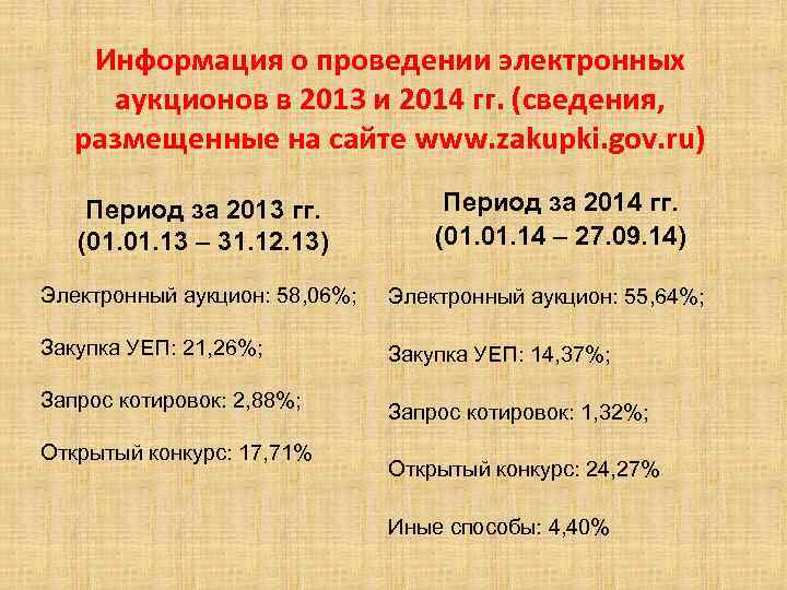 Информация о проведении электронных аукционов в 2013 и 2014 гг. (сведения, размещенные на сайте