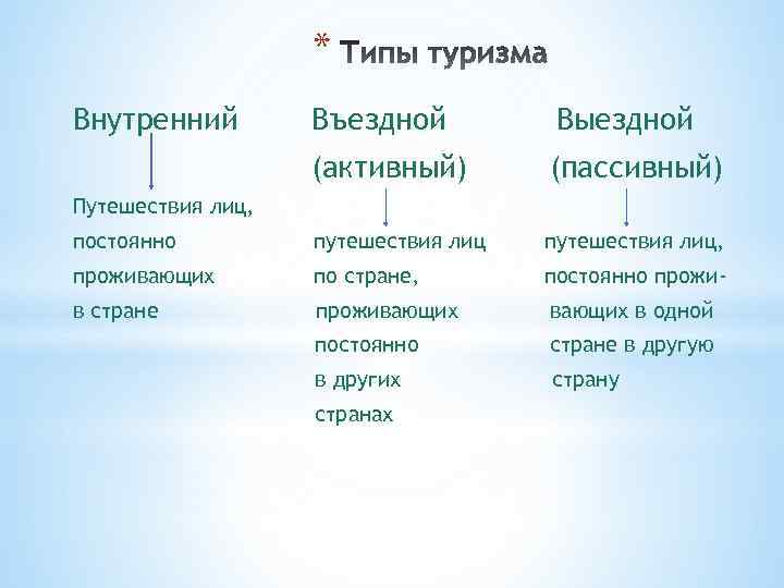 * Внутренний Въездной Выездной (активный) (пассивный) постоянно путешествия лиц, проживающих по стране, постоянно прожи-