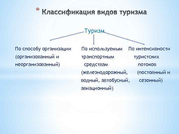 * Туризм По способу организации По используемым (организованный и транспортным неорганизованный) По интенсивности средствам