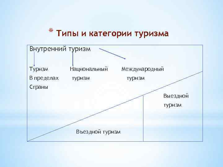 * Типы и категории туризма Внутренний туризм Туризм В пределах Национальный туризм Международный туризм