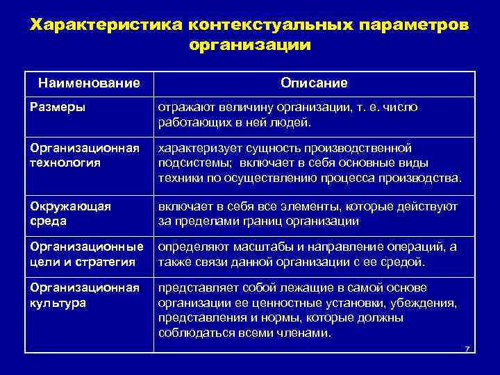 Характеристика контекстуальных параметров организации Наименование Описание Размеры отражают величину организации, т. е. число работающих