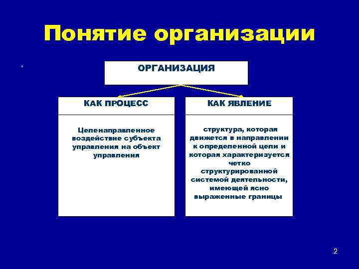 Понятие организации т ОРГАНИЗАЦИЯ КАК ПРОЦЕСС Целенаправленное воздействие субъекта управления на объект управления КАК