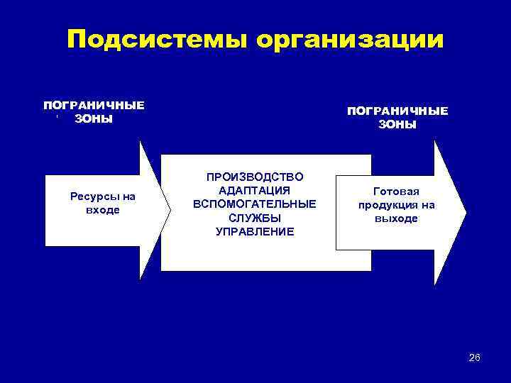 Подсистемы организации ПОГРАНИЧНЫЕ ЗОНЫ 1 Ресурсы на входе ПРОИЗВОДСТВО АДАПТАЦИЯ ВСПОМОГАТЕЛЬНЫЕ СЛУЖБЫ УПРАВЛЕНИЕ Готовая