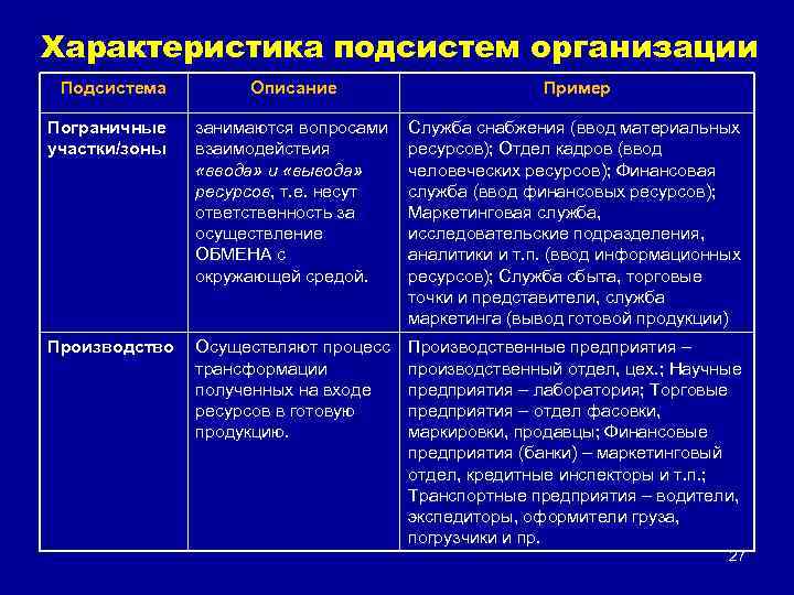 Характеристика подсистем организации Подсистема Описание Пример Пограничные участки/зоны занимаются вопросами взаимодействия «ввода» и «вывода»