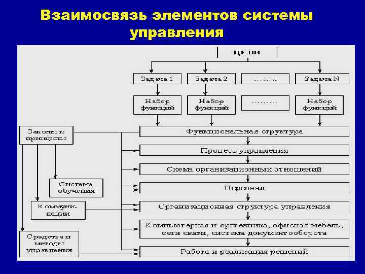 Взаимосвязь элементов системы управления 11 