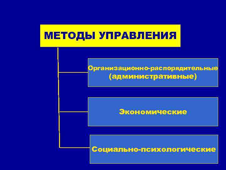 МЕТОДЫ УПРАВЛЕНИЯ Организационно-распорядительные (административные) Экономические Социально-психологические 