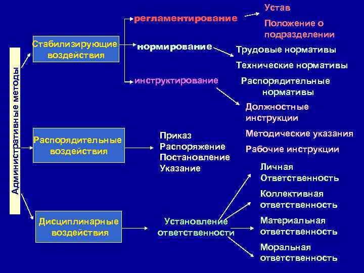 регламентирование Административные методы Стабилизирующие воздействия нормирование Устав Положение о подразделении Трудовые нормативы Технические нормативы