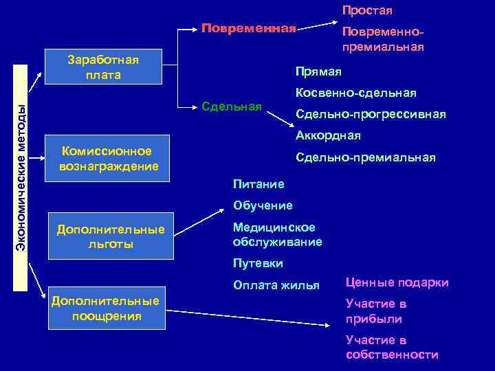 Простая Повременная Экономические методы Заработная плата Повременнопремиальная Прямая Сдельная Косвенно-сдельная Сдельно-прогрессивная Аккордная Комиссионное вознаграждение