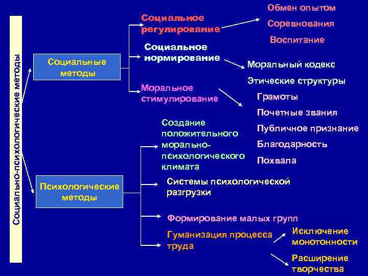 Социально-психологические методы Социальное регулирование Социальные методы Социальное нормирование Моральное стимулирование Создание положительного моральнопсихологического климата