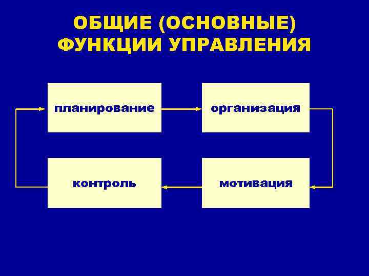 ОБЩИЕ (ОСНОВНЫЕ) ФУНКЦИИ УПРАВЛЕНИЯ планирование организация контроль мотивация 