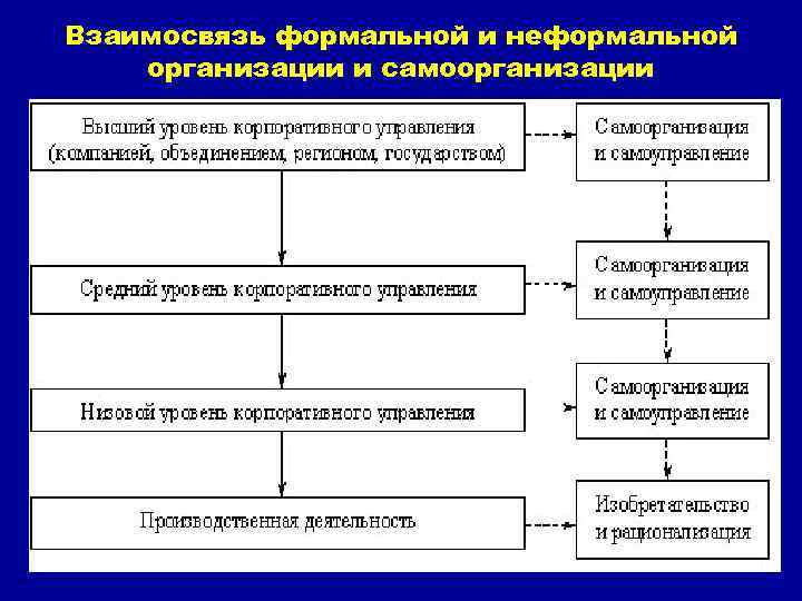 Взаимосвязь формальной и неформальной организации и самоорганизации 28 