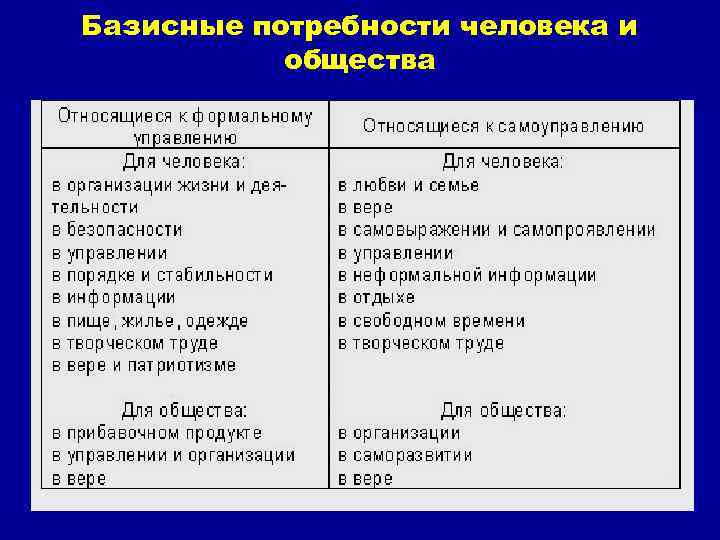 Базисные потребности человека и общества 40 