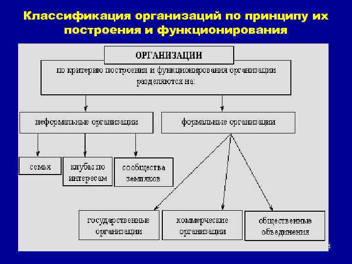 Типология организаций схема