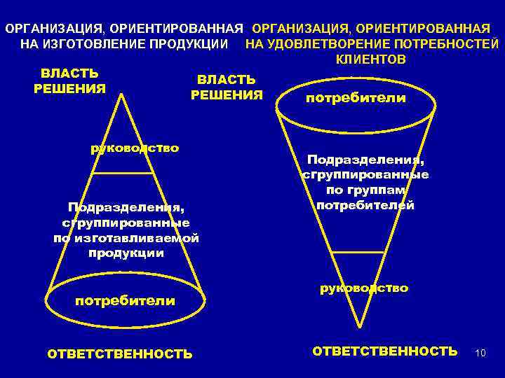 ОРГАНИЗАЦИЯ, ОРИЕНТИРОВАННАЯ НА ИЗГОТОВЛЕНИЕ ПРОДУКЦИИ НА УДОВЛЕТВОРЕНИЕ ПОТРЕБНОСТЕЙ КЛИЕНТОВ ВЛАСТЬ РЕШЕНИЯ потребители руководство Подразделения,