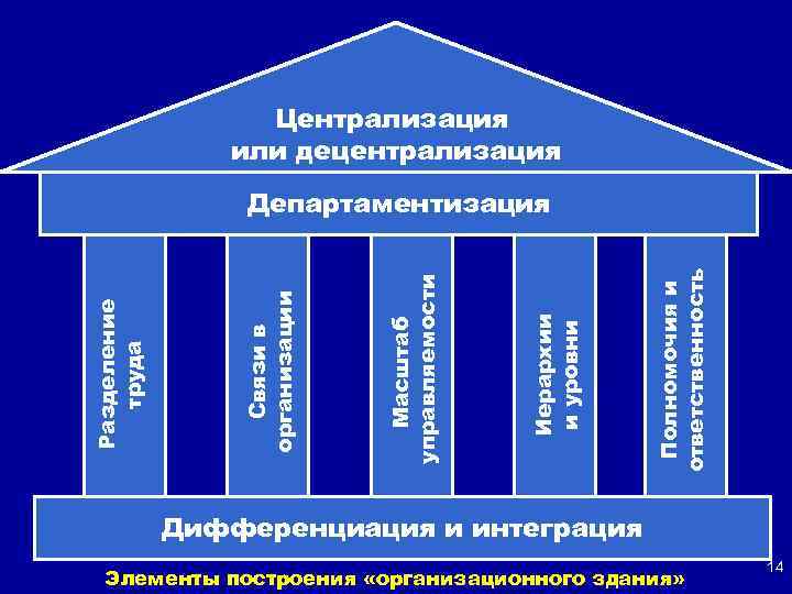 Централизация или децентрализация Полномочия и ответственность Иерархии и уровни Масштаб управляемости Связи в организации