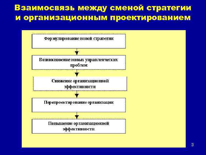 Взаимосвязь между сменой стратегии и организационным проектированием 3 