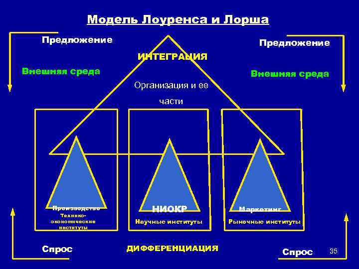 Модель Лоуренса и Лорша Предложение ИНТЕГРАЦИЯ Внешняя среда Организация и ее части Производство Техникоэкономические