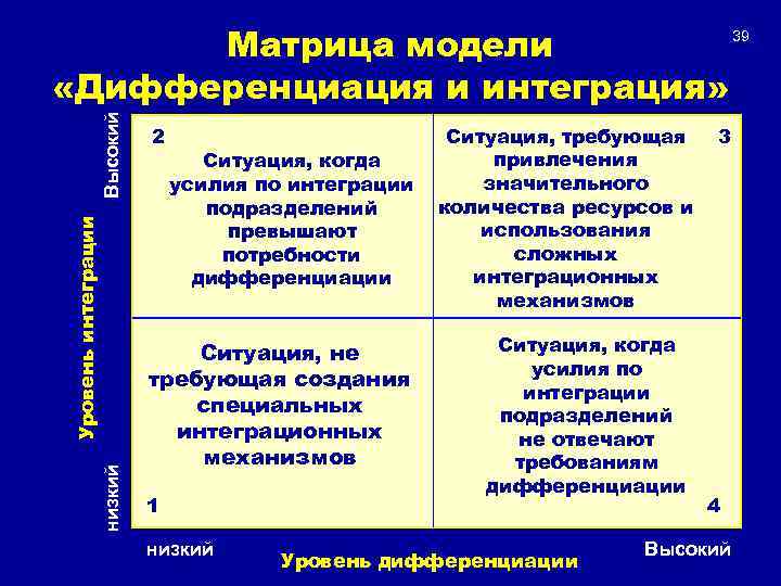 низкий Уровень интеграции Высокий Матрица модели «Дифференциация и интеграция» 2 Ситуация, когда усилия по