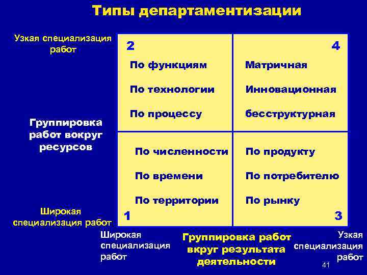 Типы департаментизации Узкая специализация работ 2 4 По функциям По технологии Группировка работ вокруг