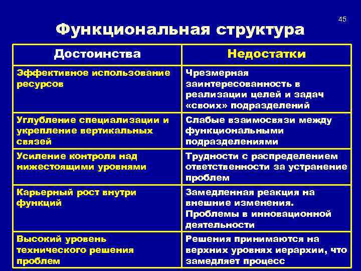 Функциональная структура Достоинства 45 Недостатки Эффективное использование ресурсов Чрезмерная заинтересованность в реализации целей и