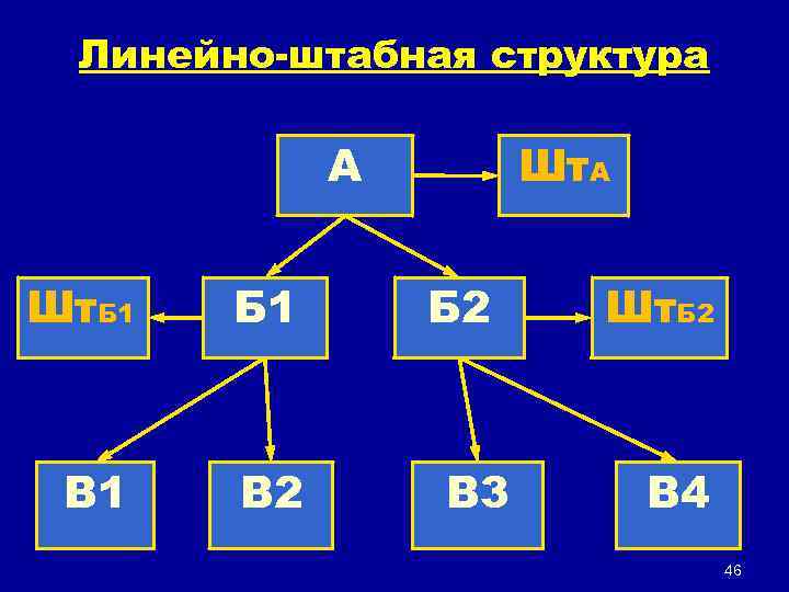 Линейно-штабная структура А Шт. Б 1 В 1 В 2 Шт. А Б 2