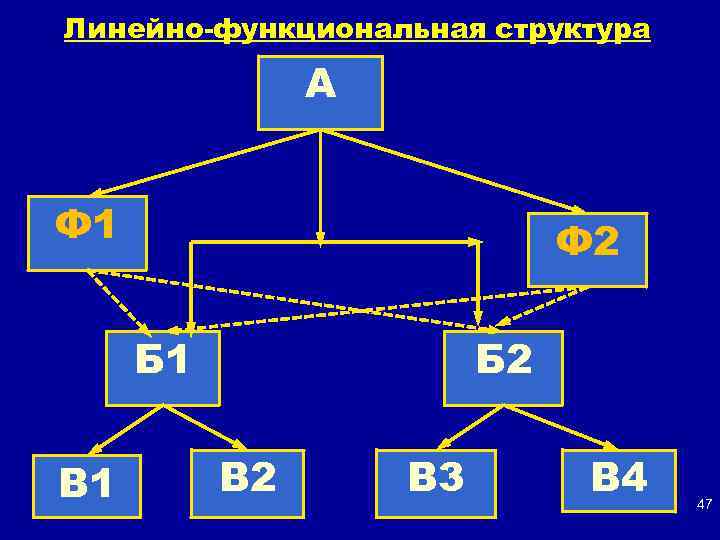 Линейно-функциональная структура А Ф 1 Ф 2 Б 1 В 1 Б 2 В