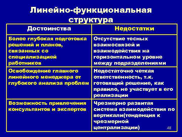 Линейно-функциональная структура Достоинства Более глубокая подготовка решений и планов, связанных со специализацией работников Недостатки