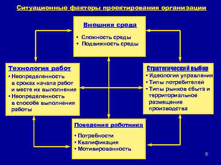 Ситуационные факторы проектирования организации Внешняя среда • Сложность среды § Подвижность среды Технология работ