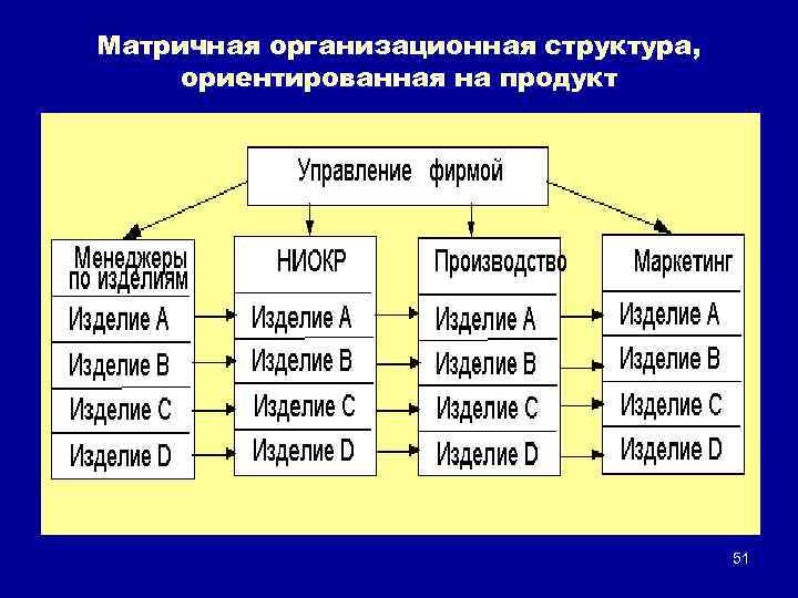 Матричная организационная структура, ориентированная на продукт 51 